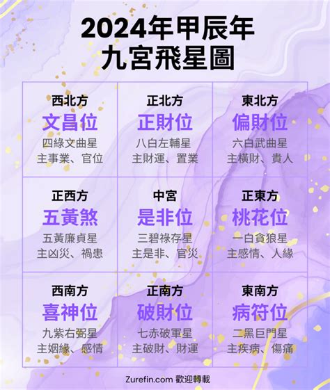 風水九宮格2024|【2024年九宮飛星圖＋風水擺位】